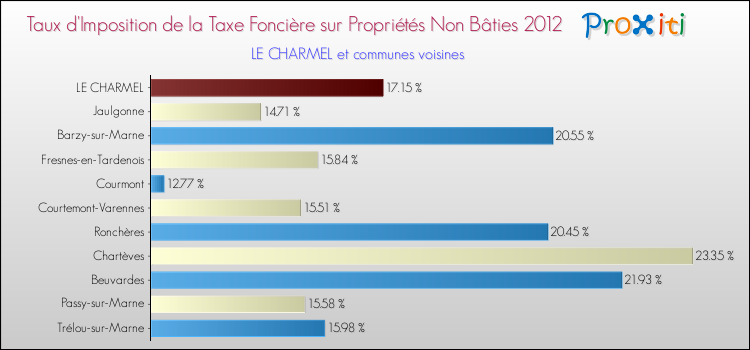 Taux d'imposition de la taxe foncière sur les immeubles et terrains non batis 2012 pour LE CHARMEL et les communes proches Comparaison des taux d'imposition de la taxe foncière sur les immeubles et terrains non batis 2012 pour LE CHARMEL et les communes voisines