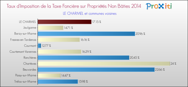 Taux d'imposition de la taxe foncière sur les immeubles et terrains non batis 2014 pour LE CHARMEL et les communes proches Comparaison des taux d'imposition de la taxe foncière sur les immeubles et terrains non batis 2014 pour LE CHARMEL et les communes voisines