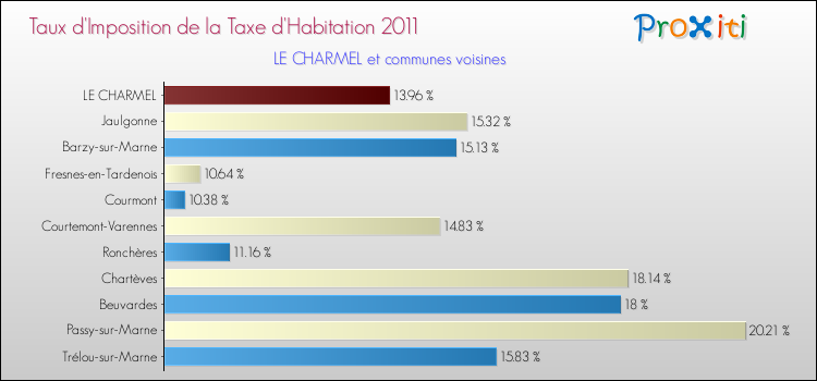 Taux d'imposition de la taxe d'habitation 2011 pour LE CHARMEL et les communes proches Comparaison des taux d'imposition de la taxe d'habitation 2011 pour LE CHARMEL et les communes voisines
