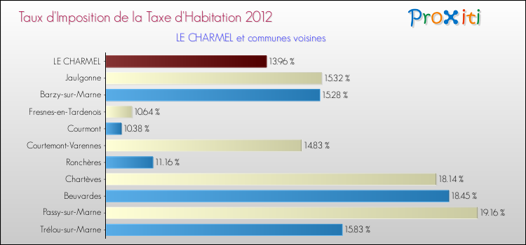 Taux d'imposition de la taxe d'habitation 2012 pour LE CHARMEL et les communes proches Comparaison des taux d'imposition de la taxe d'habitation 2012 pour LE CHARMEL et les communes voisines
