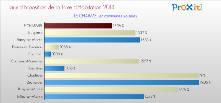 Taux d'imposition de la taxe d'habitation 2014 pour LE CHARMEL et les communes proches Comparaison des taux d'imposition de la taxe d'habitation 2014 pour LE CHARMEL et les communes voisines