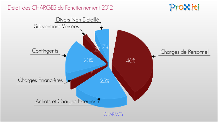 Décomposition des Charges de Fonctionnement 2012 de la commune de CHARMES Charges de Fonctionnement 2012 pour la commune de CHARMES