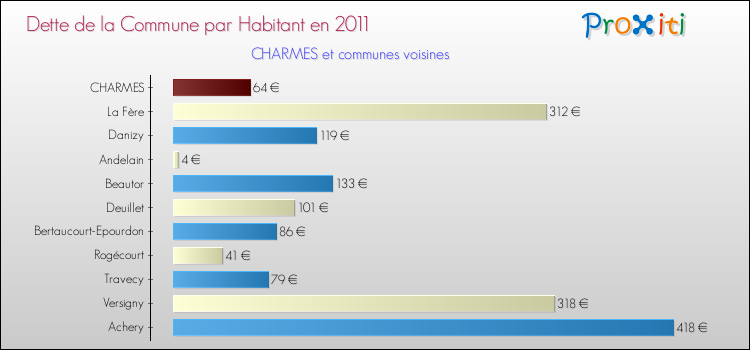 Dette par habitant de la commune en 2011 pour CHARMES et les communes proches Comparaison de la dette par habitant de la commune en 2011 pour CHARMES et les communes voisines