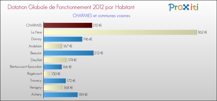 Montant des dotations globales de fonctionnement DGF par Habitant pour CHARMES et les communes proches Comparaison des des dotations globales de fonctionnement DGF par habitant pour CHARMES et les communes voisines