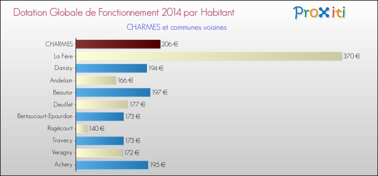 Montant des dotations globales de fonctionnement DGF par Habitant pour CHARMES et les communes proches en 2014. Comparaison des des dotations globales de fonctionnement DGF par habitant pour CHARMES et les communes voisines en 2014.