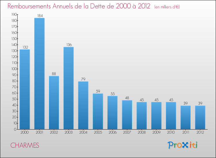 Evolution de l'annuité de la dette pour la commune de CHARMES de 2000 à 2012 Annuités de la dette pour CHARMES de 2000 à 2012