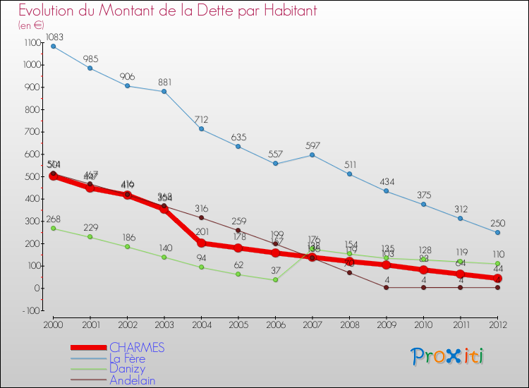 Evolution de la dette par habitant pour la commune de CHARMES et les communes proches de 2000 à 2012 Comparaison de la dette par habitant pour CHARMES et les communes voisines de 2000 à 2012