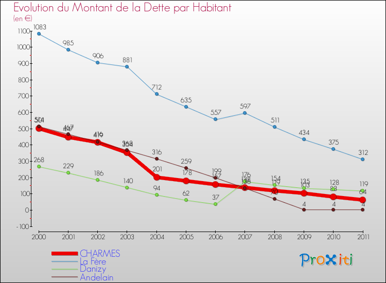 Evolution de la dette par habitant pour la commune de CHARMES et les communes proches Comparaison de la dette par habitant pour CHARMES et les communes voisines