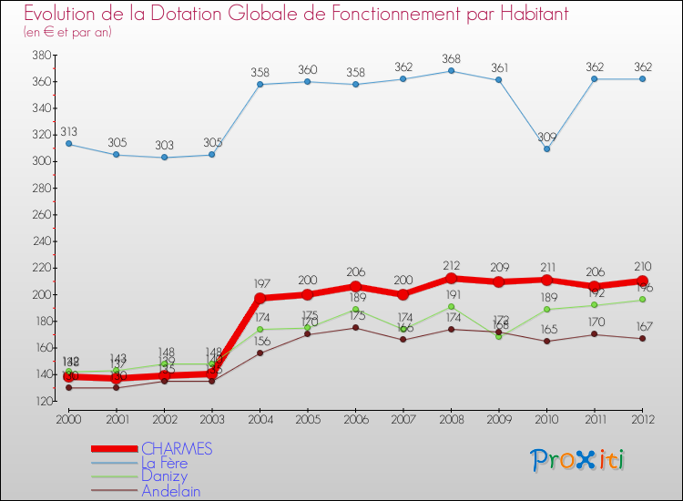 Evolution et montant de la dotation globale de fonctionnement par Habitant pour CHARMES et les communes proches Comparaison des dotations globales de fonctionnement par habitant pour CHARMES et les communes voisines