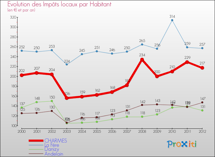 Evolution et montant des impôts locaux par Habitant pour CHARMES et les communes proches Comparaison des impôts locaux par habitant pour CHARMES et les communes voisines