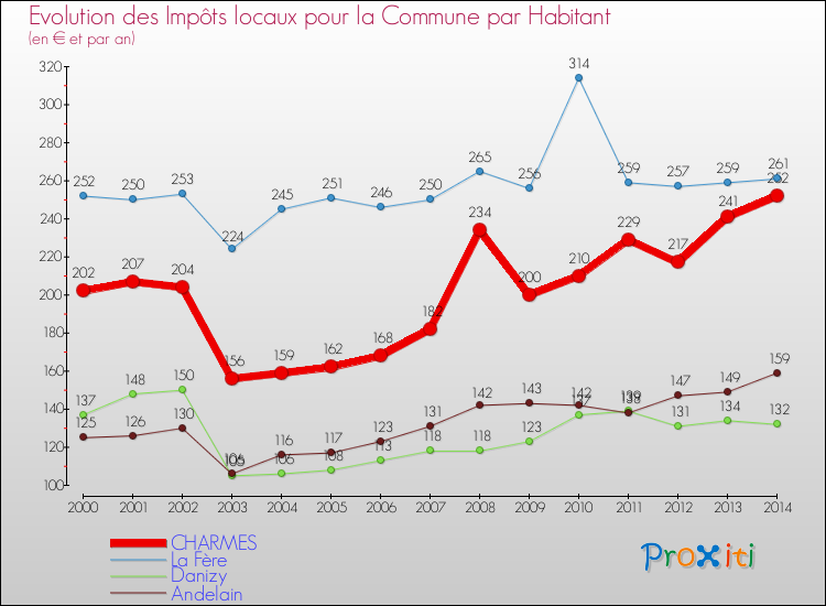 Evolution et montant des impôts locaux par Habitant pour CHARMES et les communes proches de 2000 à 2014 Comparaison des impôts locaux par habitant pour CHARMES et les communes voisines de 2000 à 2014