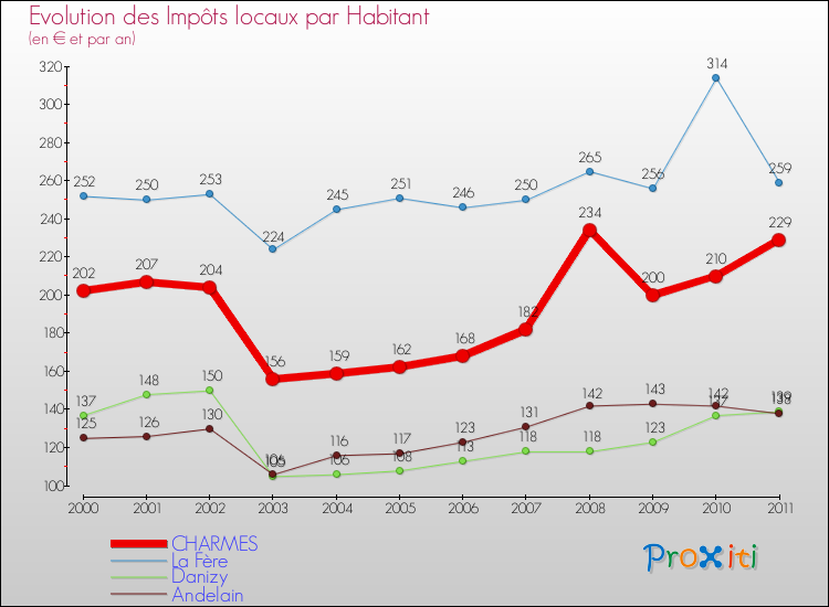 Evolution et montant des impôts locaux par Habitant pour CHARMES et les communes proches Comparaison des impôts locaux par habitant pour CHARMES et les communes voisines