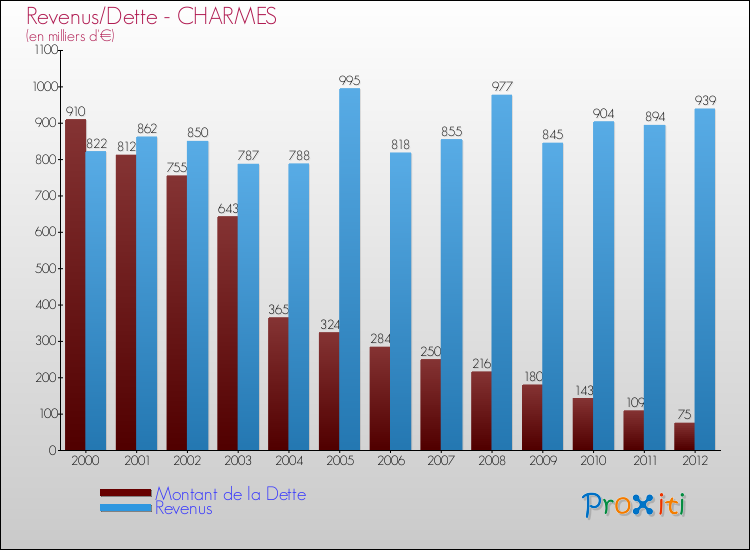 Evolution comparée de la dette et des revenus pour la commune de CHARMES de 2000 à 2012 Comparaison de la dette et des revenus pour CHARMES de 2000 à 2012