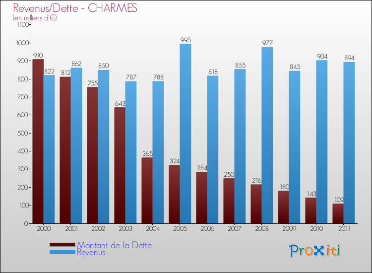 Evolution comparée de la dette et des revenus pour la commune de CHARMES de 2000 à 2011 Comparaison de la dette et des revenus pour CHARMES de 2000 à 2011
