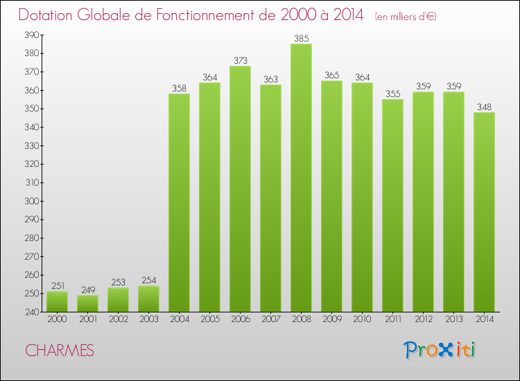 Evolution du montant de la Dotation Globale de Fonctionnement pour la commune de CHARMES de 2000 à 2014 Evolution du montant de la Dotation Globale de Fonctionnement pour CHARMES de 2000 à 2014
