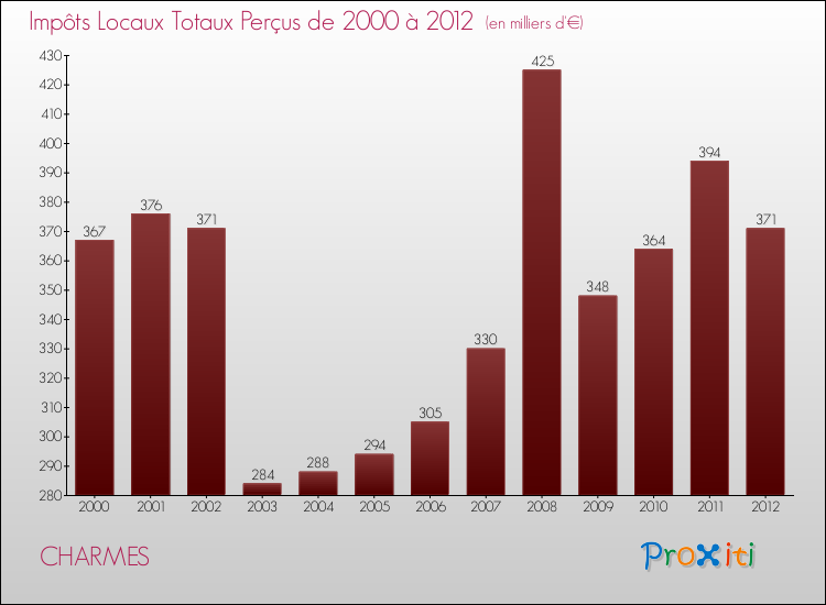 Evolution des Impôts Locaux pour la commune de CHARMES de 2000 à 2012 Evolution des Impôts Locaux pour CHARMES de 2000 à 2012