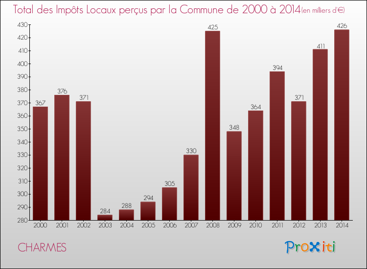 Evolution des Impôts Locaux pour la commune de CHARMES de 2000 à 2014 Evolution des Impôts Locaux pour CHARMES de 2000 à 2014