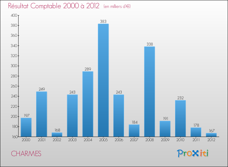 Evolution du résultat comptable pour la commune de CHARMES de 2000 à 2012 Evolution du résultat comptable pour CHARMES de 2000 à 2012