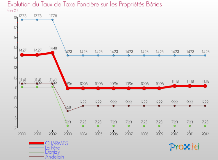 Evolution du taux de la taxe foncière sur le bati pour CHARMES et les communes proches de 2000 à 2012 Comparaison des taux de taxe foncière sur le bati pour CHARMES et les communes voisines de 2000 à 2012