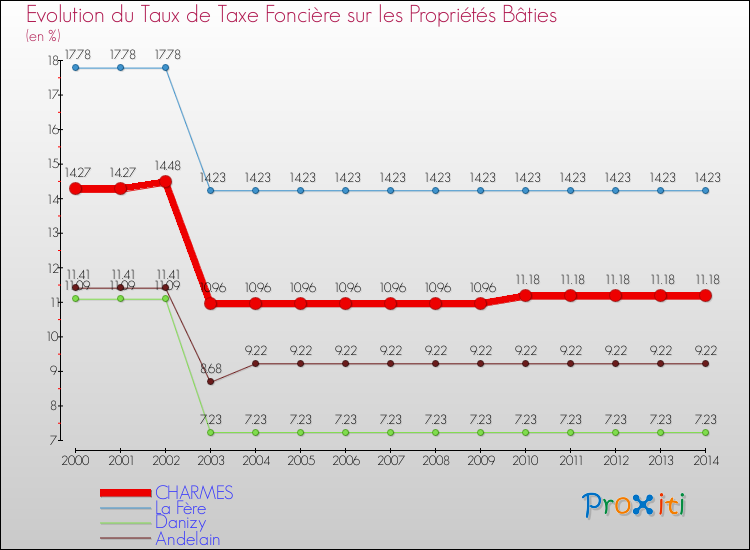 Evolution du taux de la taxe foncière sur le bati pour CHARMES et les communes proches de 2000 à 2014 Comparaison des taux de taxe foncière sur le bati pour CHARMES et les communes voisines de 2000 à 2014