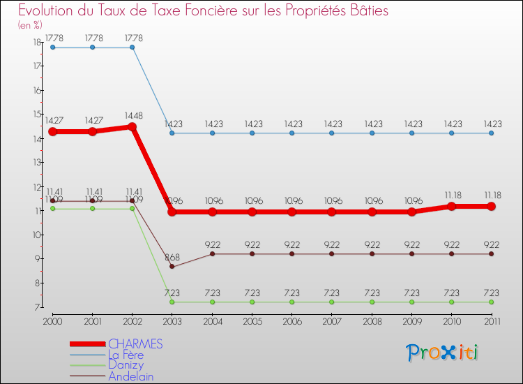 Evolution du taux de la taxe foncière sur le bati pour CHARMES et les communes proches Comparaison des taux de taxe foncière sur le bati pour CHARMES et les communes voisines