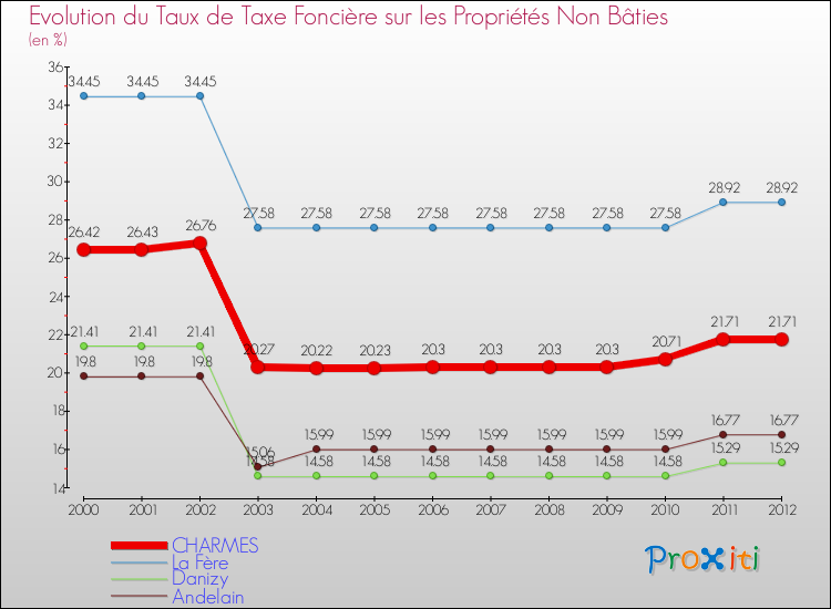 Evolution du taux de la taxe foncière sur les immeubles et terrains non batis pour CHARMES et les communes proches de 2000 à 2012 Comparaison des taux de la taxe foncière sur les immeubles et terrains non batis pour CHARMES et les communes voisines de 2000 à 2012