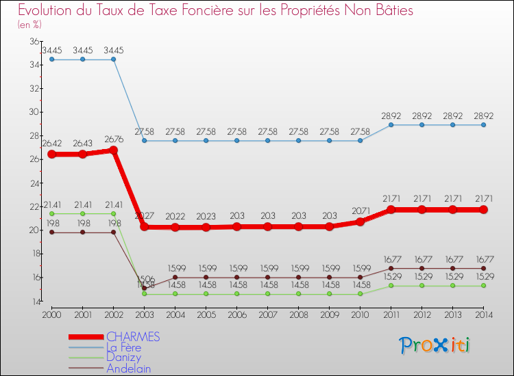 Evolution du taux de la taxe foncière sur les immeubles et terrains non batis pour CHARMES et les communes proches de 2000 à 2014 Comparaison des taux de la taxe foncière sur les immeubles et terrains non batis pour CHARMES et les communes voisines de 2000 à 2014