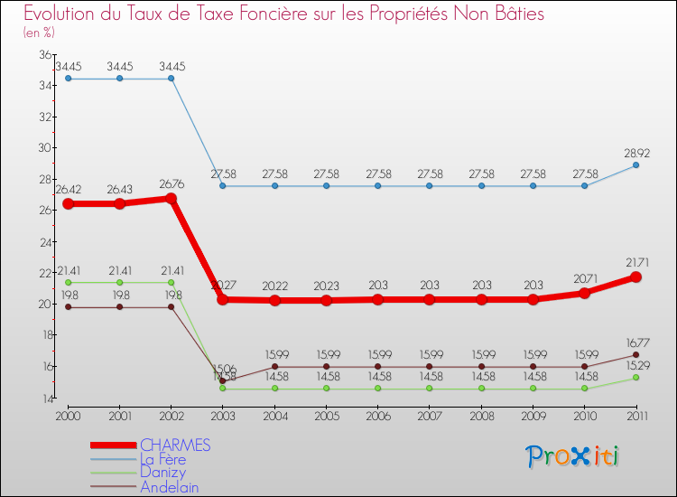Evolution du taux de la taxe foncière sur les immeubles et terrains non batis pour CHARMES et les communes proches Comparaison des taux de la taxe foncière sur les immeubles et terrains non batis pour CHARMES et les communes voisines