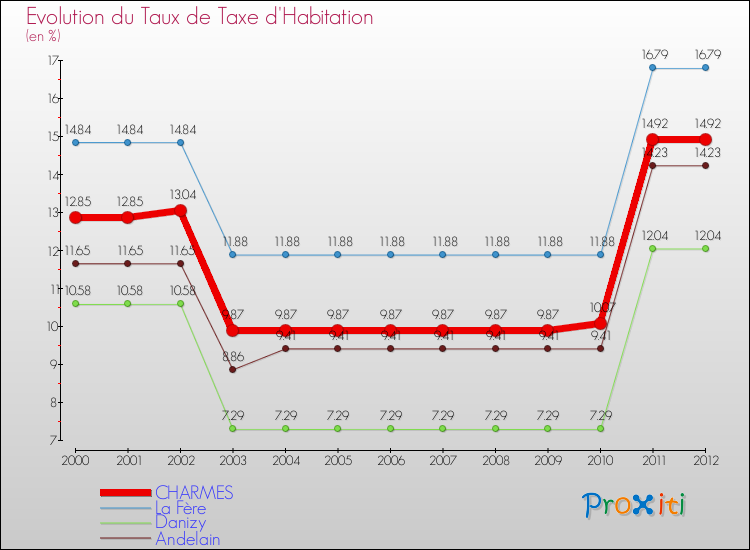 Evolution du taux de la taxe d'habitation pour CHARMES et les communes proches Comparaison des taux de la taxe d'habitation pour CHARMES et les communes voisines
