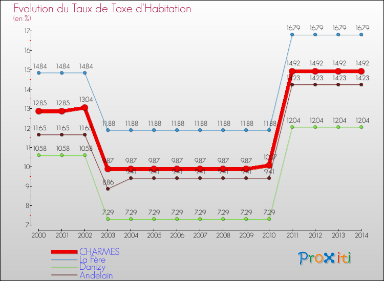 Evolution du taux de la taxe d'habitation pour CHARMES et les communes proches de 2000 à 2014 Comparaison des taux de la taxe d'habitation pour CHARMES et les communes voisines de 2000 à 2014