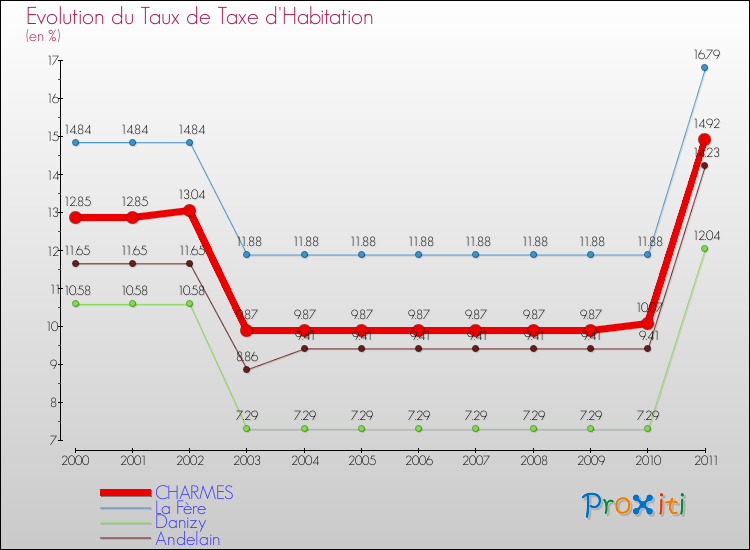 Evolution du taux de la taxe d'habitation pour CHARMES et les communes proches Comparaison des taux de la taxe d'habitation pour CHARMES et les communes voisines