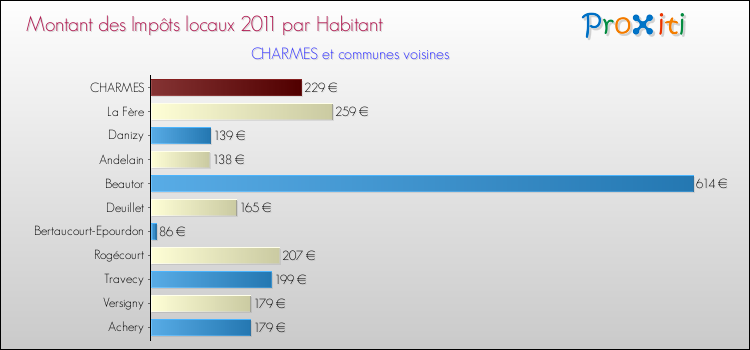 Montant des impôts locaux par Habitant pour CHARMES et les communes proches Comparaison des impôts locaux par habitant pour CHARMES et les communes voisines