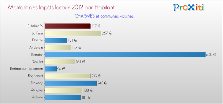 Montant des impôts locaux par Habitant pour CHARMES et les communes proches Comparaison des impôts locaux par habitant pour CHARMES et les communes voisines