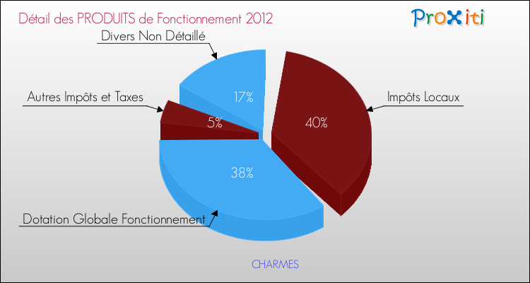 Décomposition du Budget de Fonctionnement 2012 de la commune de CHARMES Budget de Fonctionnement 2012 pour la commune de CHARMES