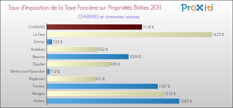 Taux d'imposition de la taxe foncière sur le bati 2011 pour CHARMES et les communes proches Comparaison des taux d'imposition de la taxe foncière sur le bati 2011 pour CHARMES et les communes voisines