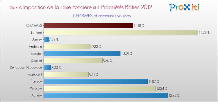 Taux d'imposition de la taxe foncière sur le bati 2012 pour CHARMES et les communes proches Comparaison des taux d'imposition de la taxe foncière sur le bati 2012 pour CHARMES et les communes voisines