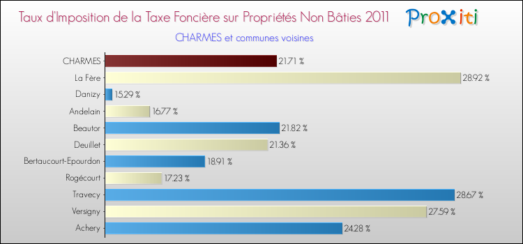 Taux d'imposition de la taxe foncière sur les immeubles et terrains non batis 2011 pour CHARMES et les communes proches Comparaison des taux d'imposition de la taxe foncière sur les immeubles et terrains non batis 2011 pour CHARMES et les communes voisines