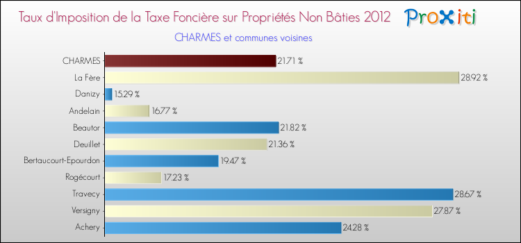 Taux d'imposition de la taxe foncière sur les immeubles et terrains non batis 2012 pour CHARMES et les communes proches Comparaison des taux d'imposition de la taxe foncière sur les immeubles et terrains non batis 2012 pour CHARMES et les communes voisines