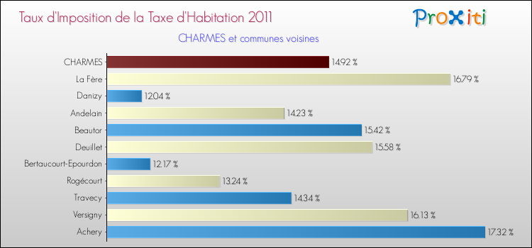 Taux d'imposition de la taxe d'habitation 2011 pour CHARMES et les communes proches Comparaison des taux d'imposition de la taxe d'habitation 2011 pour CHARMES et les communes voisines