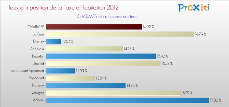 Taux d'imposition de la taxe d'habitation 2012 pour CHARMES et les communes proches Comparaison des taux d'imposition de la taxe d'habitation 2012 pour CHARMES et les communes voisines