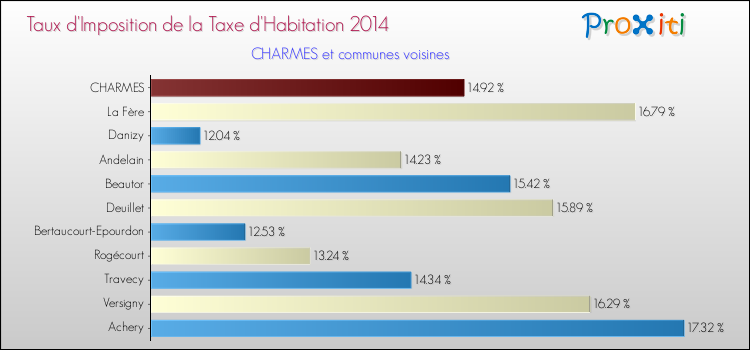 Taux d'imposition de la taxe d'habitation 2014 pour CHARMES et les communes proches Comparaison des taux d'imposition de la taxe d'habitation 2014 pour CHARMES et les communes voisines