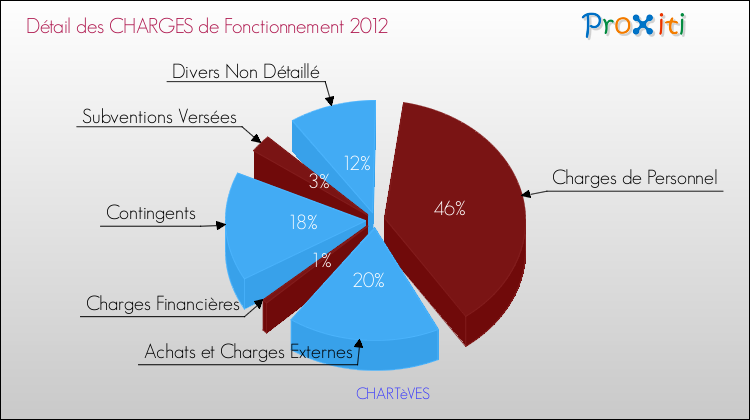 Décomposition des Charges de Fonctionnement 2012 de la commune de CHARTèVES Charges de Fonctionnement 2012 pour la commune de CHARTèVES