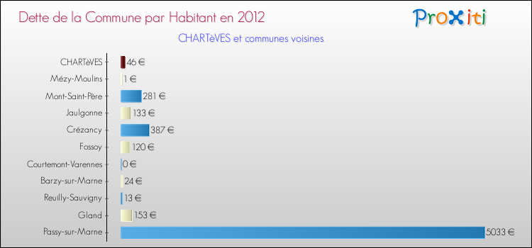 Dette par habitant de la commune en 2012 pour CHARTèVES et les communes proches Comparaison de la dette par habitant de la commune en 2012 pour CHARTèVES et les communes voisines
