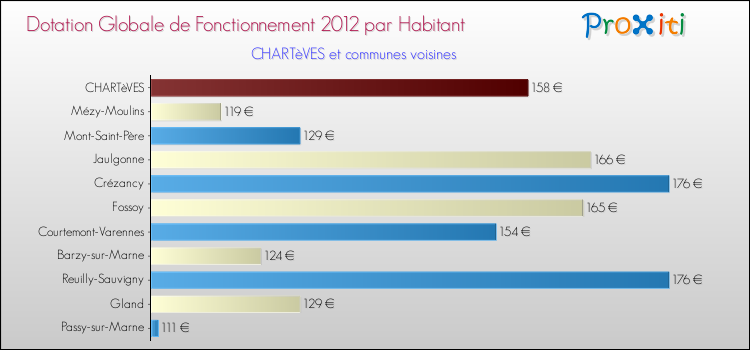 Montant des dotations globales de fonctionnement DGF par Habitant pour CHARTèVES et les communes proches Comparaison des des dotations globales de fonctionnement DGF par habitant pour CHARTèVES et les communes voisines