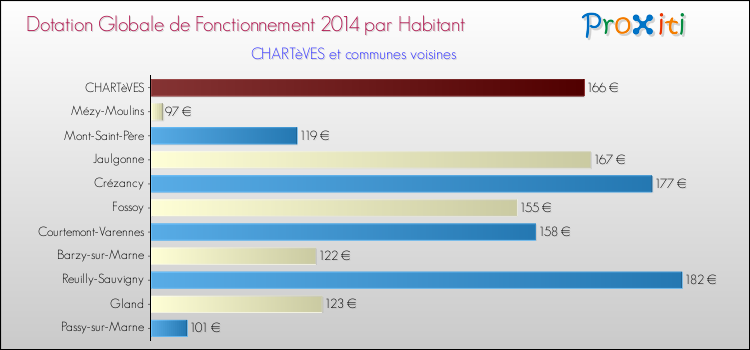 Montant des dotations globales de fonctionnement DGF par Habitant pour CHARTèVES et les communes proches en 2014. Comparaison des des dotations globales de fonctionnement DGF par habitant pour CHARTèVES et les communes voisines en 2014.