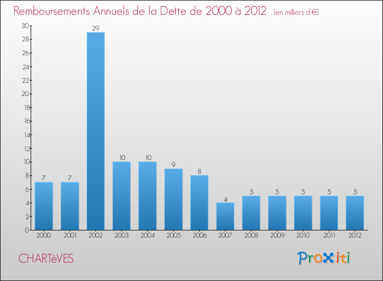 Evolution de l'annuité de la dette pour la commune de CHARTèVES de 2000 à 2012 Annuités de la dette pour CHARTèVES de 2000 à 2012