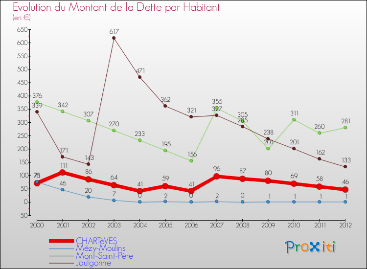 Evolution de la dette par habitant pour la commune de CHARTèVES et les communes proches de 2000 à 2012 Comparaison de la dette par habitant pour CHARTèVES et les communes voisines de 2000 à 2012
