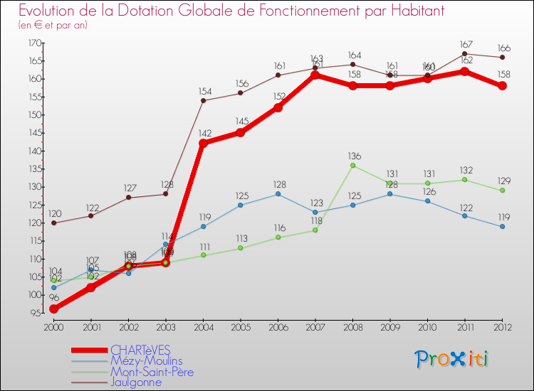 Evolution et montant de la dotation globale de fonctionnement par Habitant pour CHARTèVES et les communes proches Comparaison des dotations globales de fonctionnement par habitant pour CHARTèVES et les communes voisines