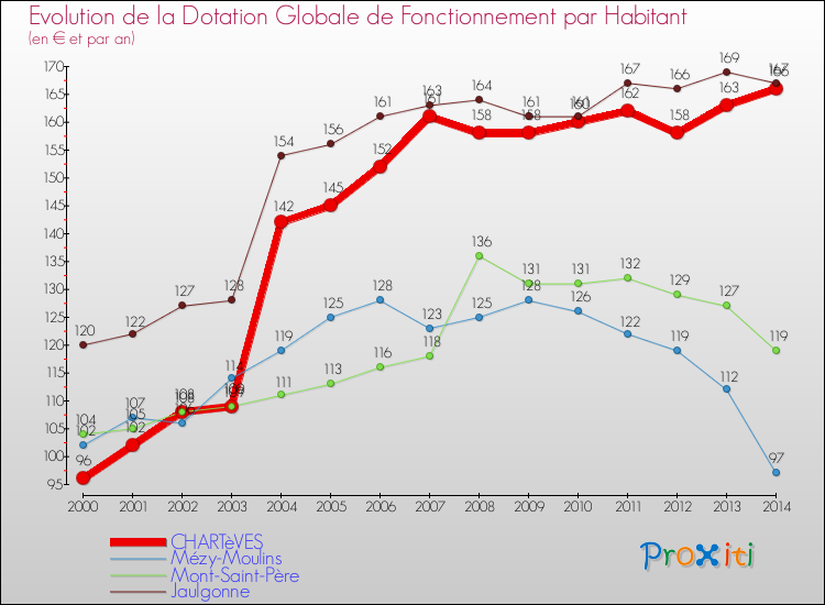 Evolution et montant de la dotation globale de fonctionnement par Habitant pour CHARTèVES et les communes proches de 2000 à 2014. Comparaison des dotations globales de fonctionnement par habitant pour CHARTèVES et les communes voisines de 2000 à 2014.