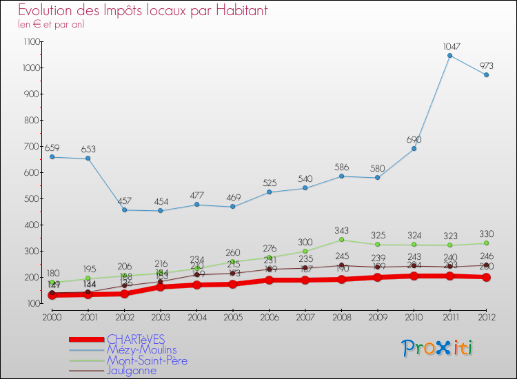 Evolution et montant des impôts locaux par Habitant pour CHARTèVES et les communes proches Comparaison des impôts locaux par habitant pour CHARTèVES et les communes voisines